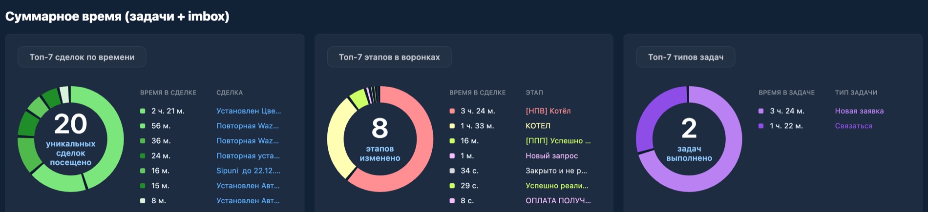 Суммарное время: распределение по сделкам, этапам и типам задач